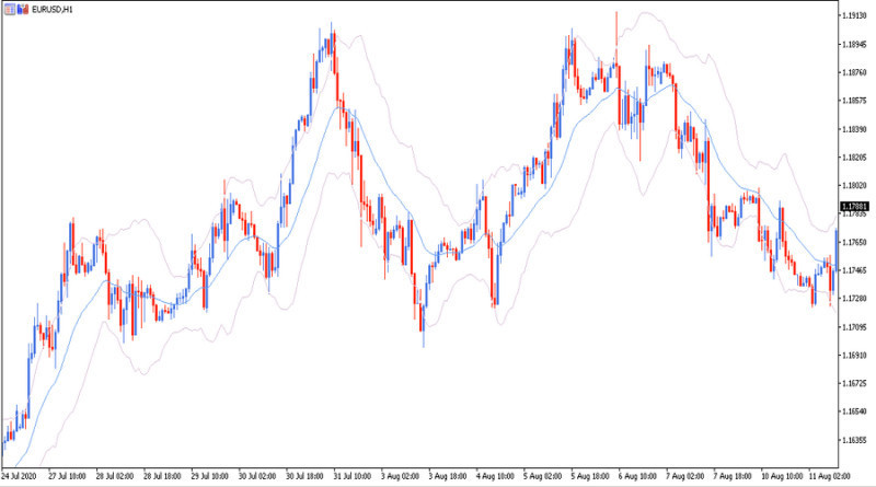 To work with support and resistance levels, you can use the Keltner channel