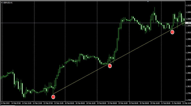 The strategy for a bounce off a level can be applied in both bullish and bearish trends