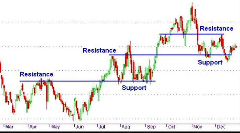 Resistance levels prevent the price from rising, support levels prevent it from falling