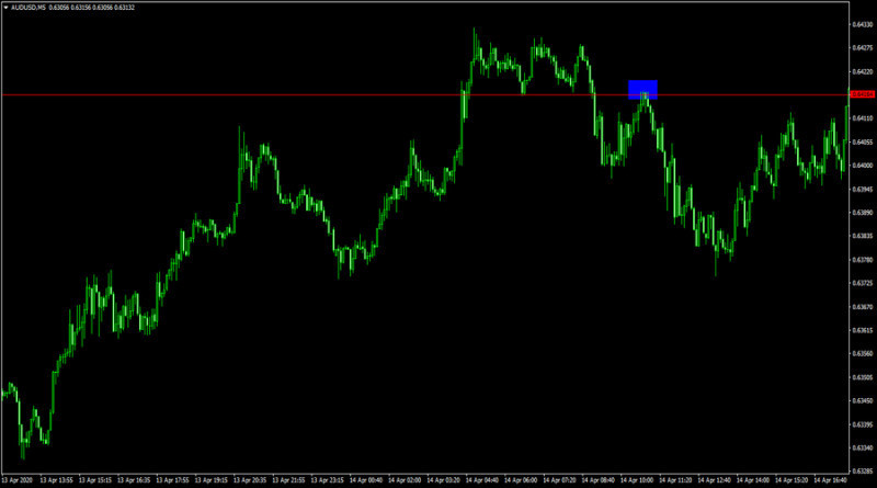 The retest strategy involves opening trades after the price tests the support or resistance level again