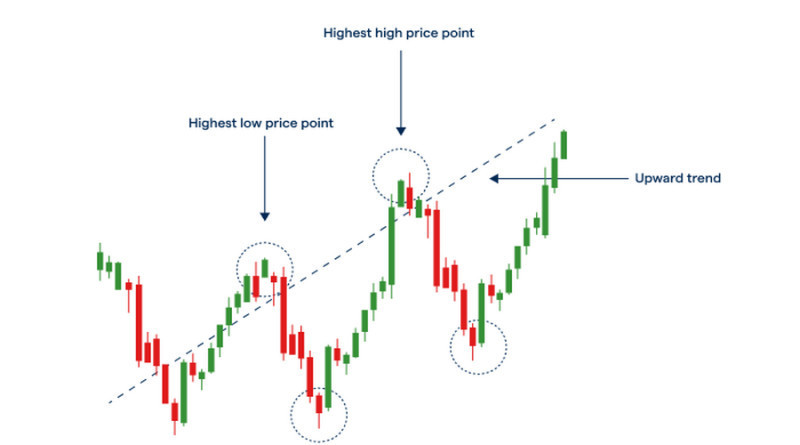 Support and resistance levels can be used during trending movements