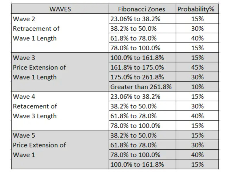 The table reflects the relationships between Elliott waves and Fibonacci levels