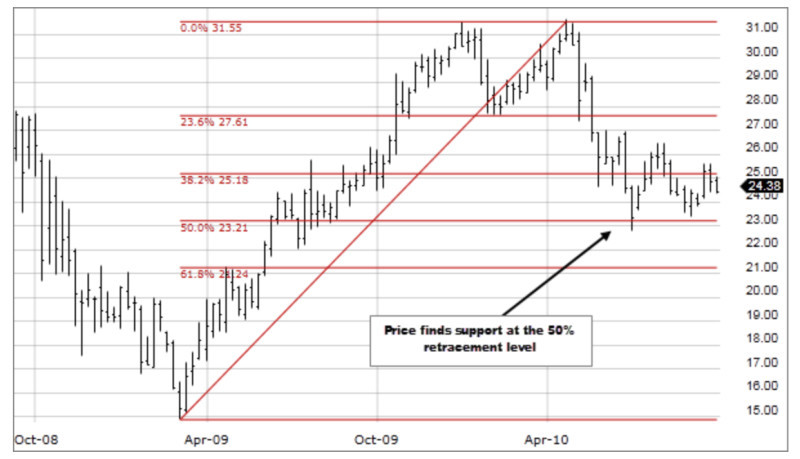 The image shows the correct definition of the top and bottom points of the trendline and the subsequent correct plotting of Fibonacci levels