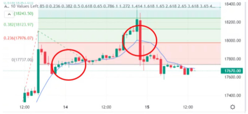 The illustration shows the interaction of Fibonacci levels and a moving average to confirm an entry signal