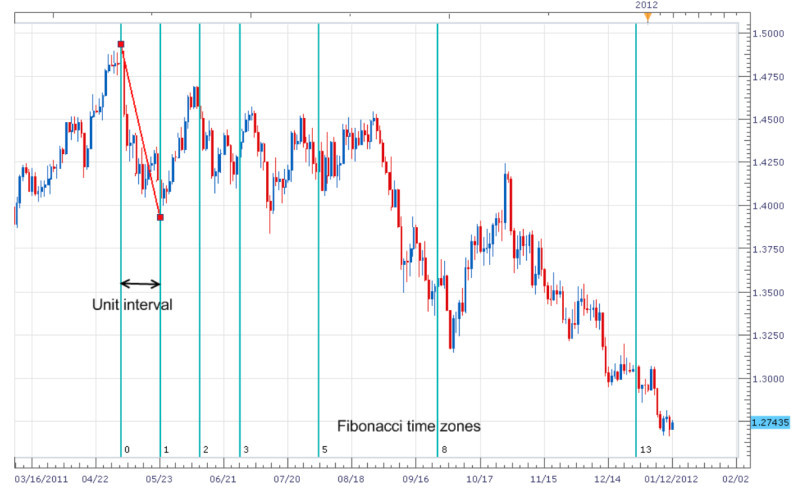 The image displays Fibonacci time zones and the definition of the first interval