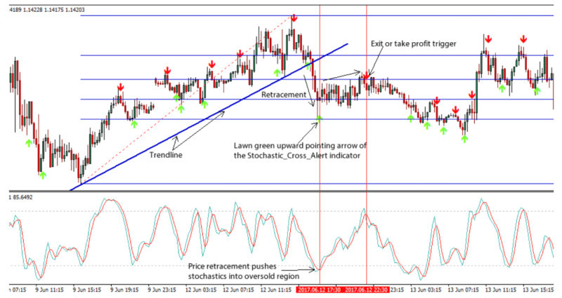 The illustration demonstrates how the Stochastic oscillator confirms a sell signal received from the Fibonacci levels for an asset