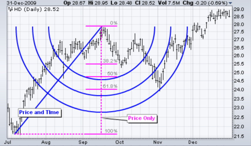 The illustration shows how to apply the Fibonacci arc indicator to a chart