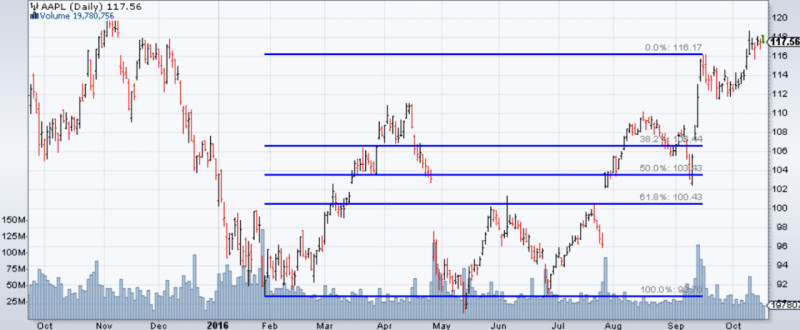 The illustration shows the main Fibonacci correction levels plotted on a chart