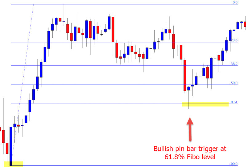 The illustration shows the confirmation of a reversal signal from a Fibonacci correction level using a Japanese reversal-type candlestick