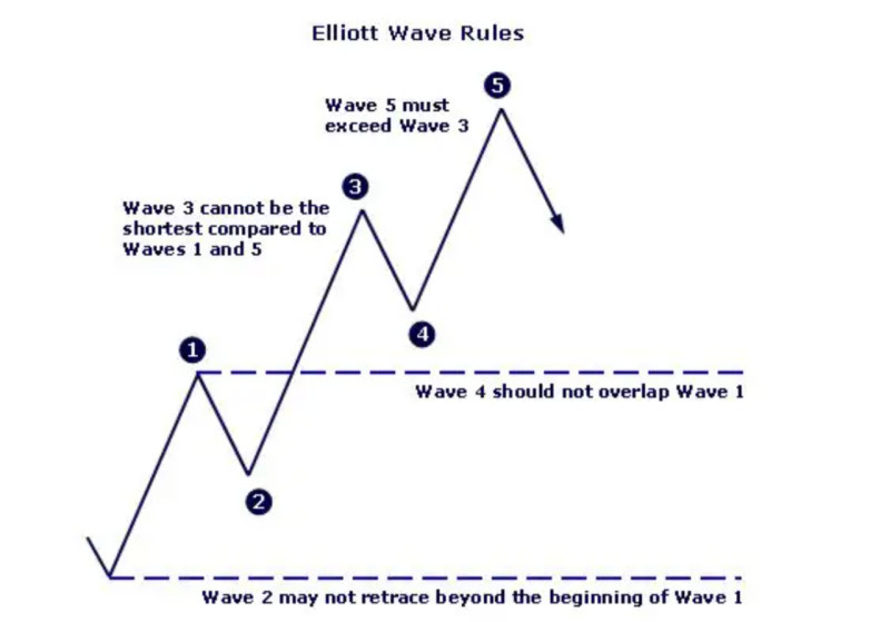 The image displays the main rules for constructing Elliott waves