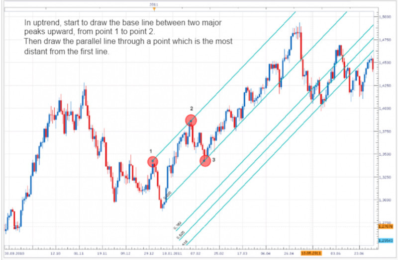 The illustration shows how to apply the Fibonacci channel indicator on an upward trending chart