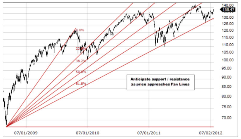 The image shows how to plot the Fibonacci fan tool on a chart