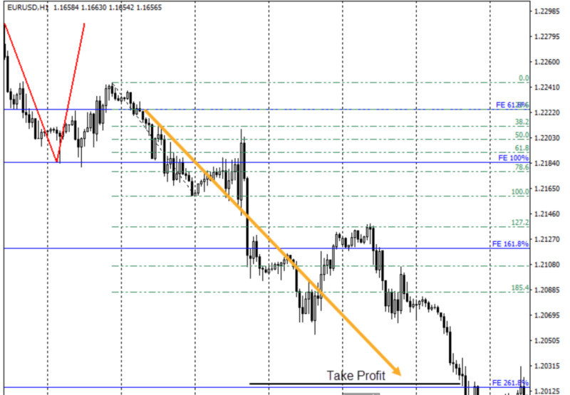 The illustration demonstrates how to plot the extension levels on a chart and determine a potential profit target (setting a Take Profit)