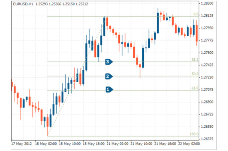 The illustration demonstrates potential entry points at all Fibonacci correction levels