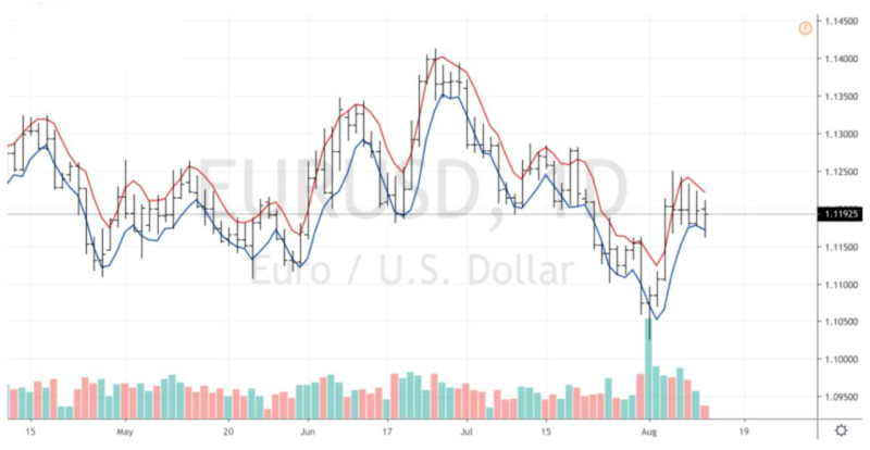 The illustration demonstrates how two moving averages are applied to a price chart, forming a specific channel around it