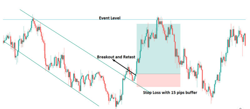 The illustration demonstrates trading on a breakout of a descending channel from bottom to top, that is, with a change in the current trend