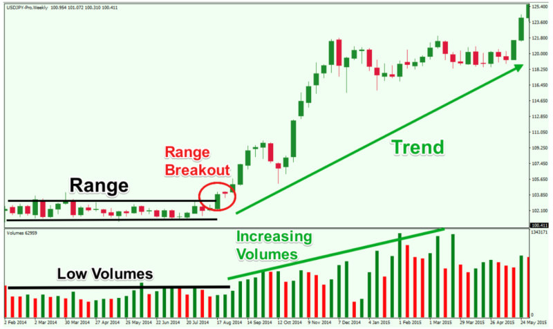 The illustration shows how a true breakout on the chart is confirmed by an increase in trading volume