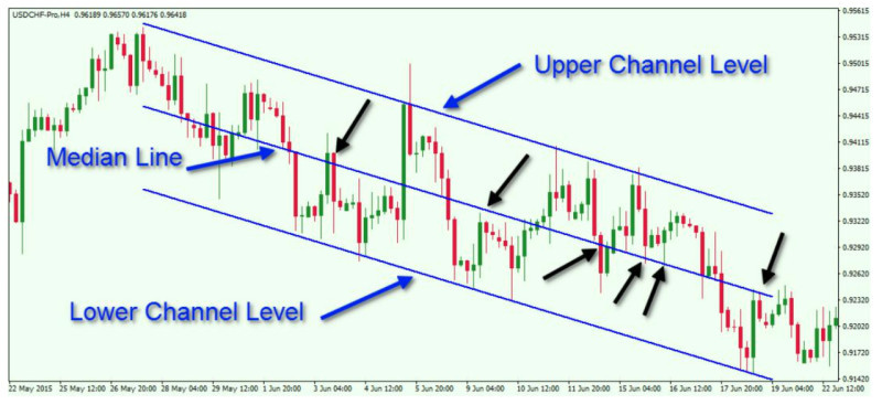 The illustration demonstrates how to build a channel using linear regression, that is, by adding a middle line