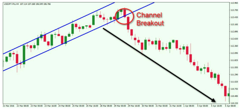 The illustration shows how the breakout of the ascending channel occurs in the opposite direction, indicating a change in the current trend