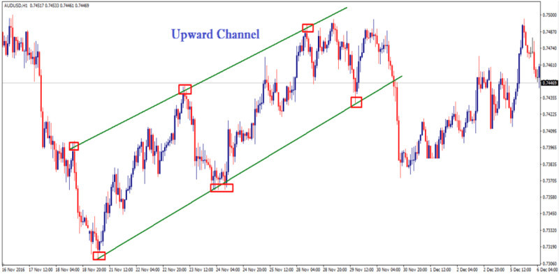 The image displays an ascending price channel