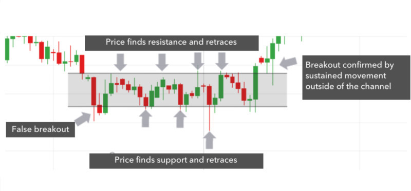 The image displays what a consolidation period, or flat, looks like on the chart with a subsequent breakout