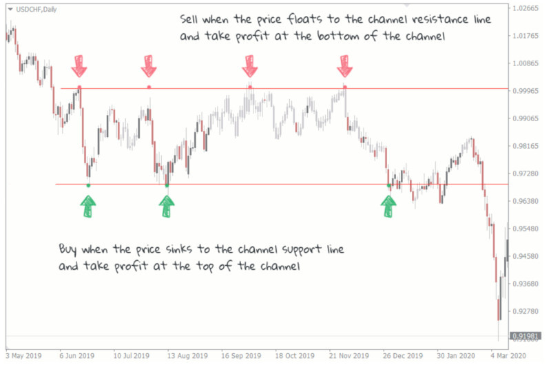 The image shows points for opening short and long trades within the price channel