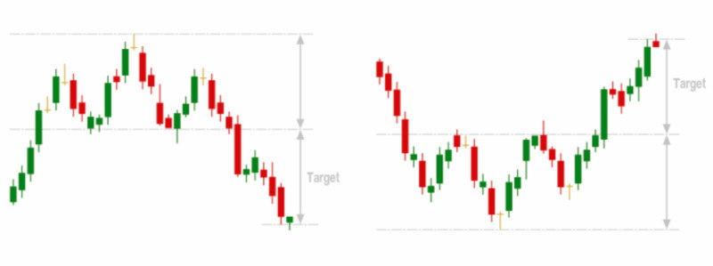 The image displays the formation of the reversal pattern "Head and Shoulders" on an ascending and descending trend, as well as setting a profit target