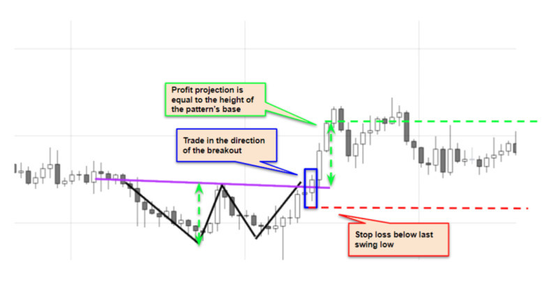 The image demonstrates the formation of the "Double Bottom" pattern, as well as the level at which the protective Stop-Loss order is set