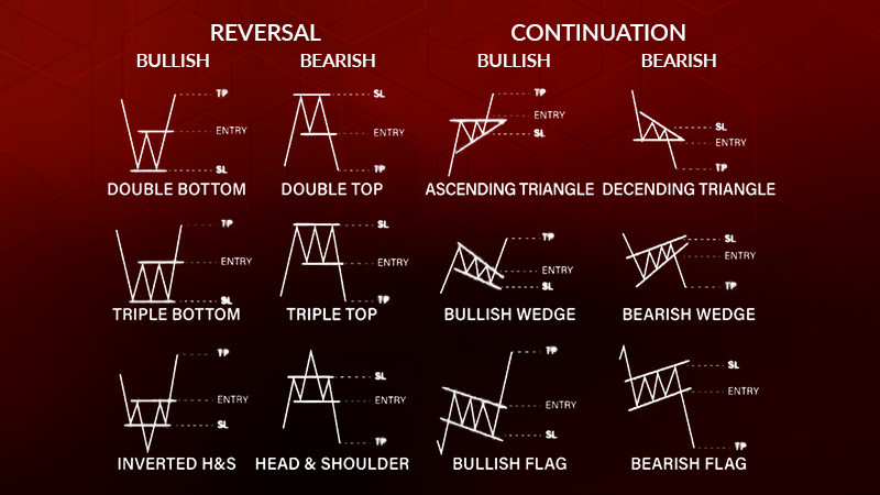 Pattern Strategy in Trading