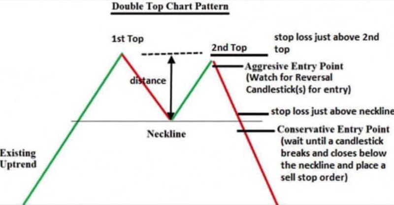 The illustration shows aggressive and conservative strategies for opening trades using the "Double Top" pattern as an example