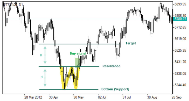 The chart displays the "Double Bottom" pattern, indicating a trend reversal from descending to ascending