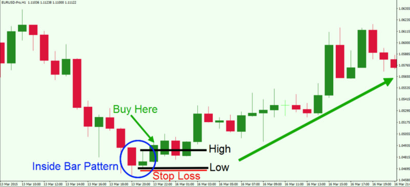 The illustration demonstrates the "Inside Bar" pattern, indicating a shift from a descending trend to an ascending one.