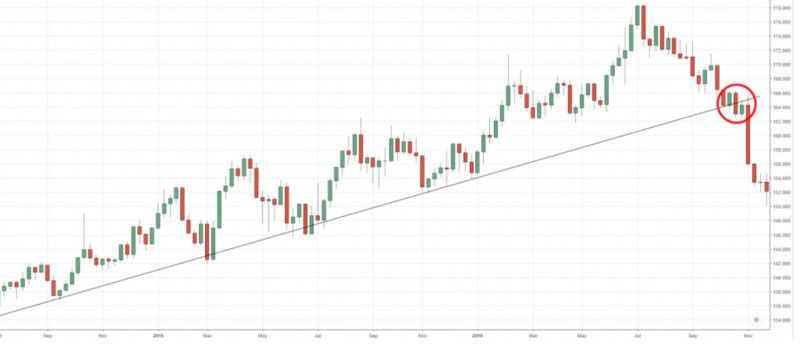 The chart demonstrates the emergence of a candlestick pattern, indicating an upcoming trend change.