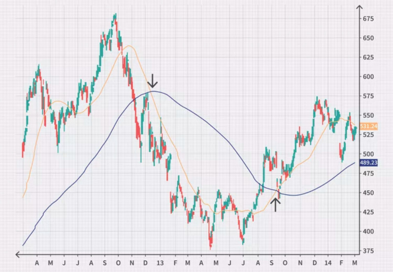 The chart displays signals indicating potential entry points for traders (indicator line intersections).