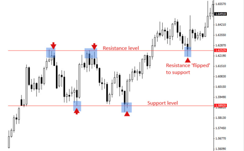 The illustration demonstrates how to identify support and resistance lines on the chart.