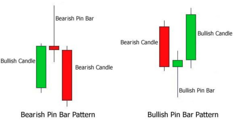 The illustration shows bearish and bullish "Pin-bar" candlestick patterns.