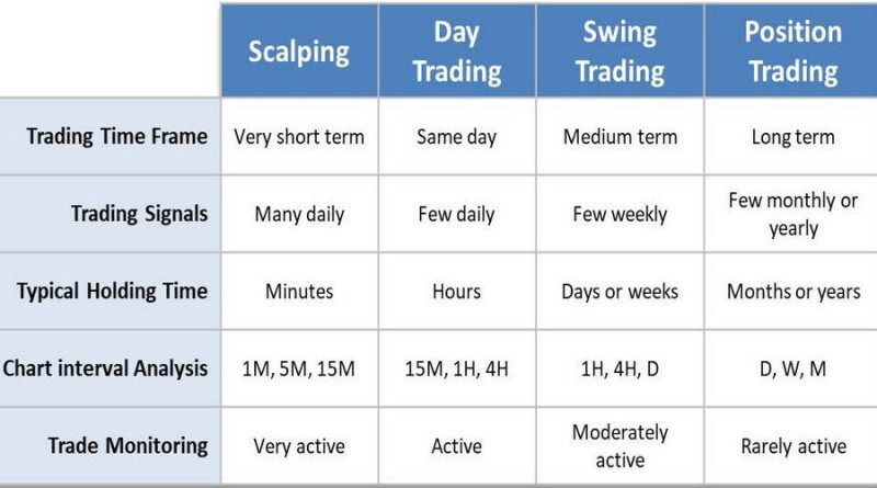 Each type of trading has its features: trading frequency, timeframe, duration of keeping a position open