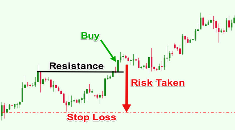 A stop-loss is set at a specific mark and triggers when the price reaches this value