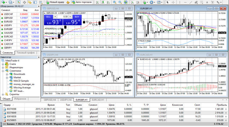 MT4 – one of the most popular trading terminals