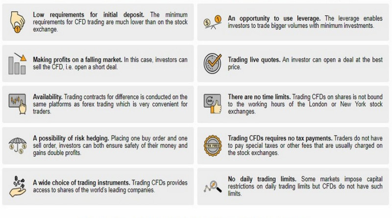 CFD trading has several advantages compared to trading underlying instruments.