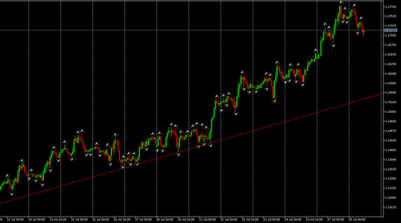 In a bullish trend, the trend line connects the price lows and acts as support