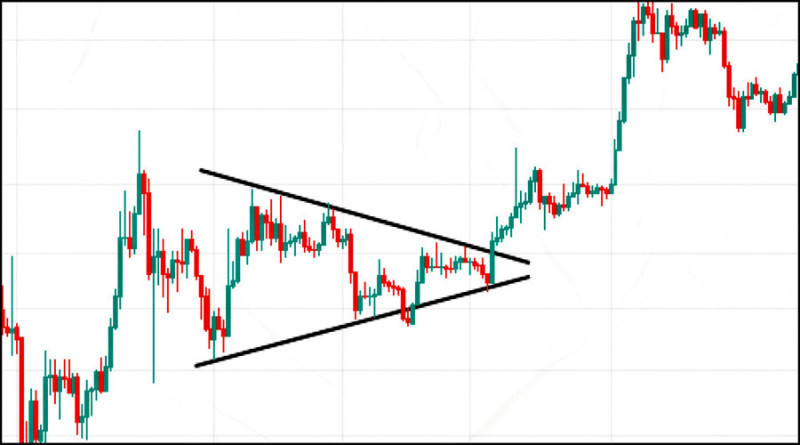 The "Symmetrical Triangle" pattern: after breaking the upper side, an upward trend develops