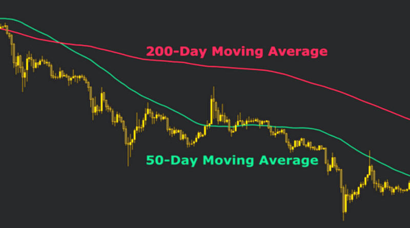 The "Death Cross" pattern signals the approach of a bearish trend