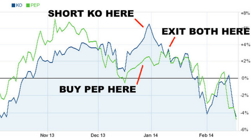 In pair trading, trades are made at moments when the prices of correlated assets diverge