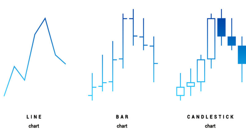 In trading, line, bar, and candlestick charts are used