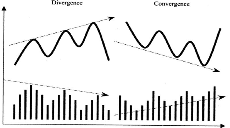 Divergence indicates the approach of a bearish trend, convergence – a bullish one