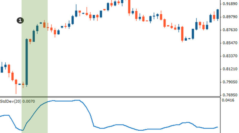 Standard deviation indicator: when the blue line rises, the price deviates from historical values