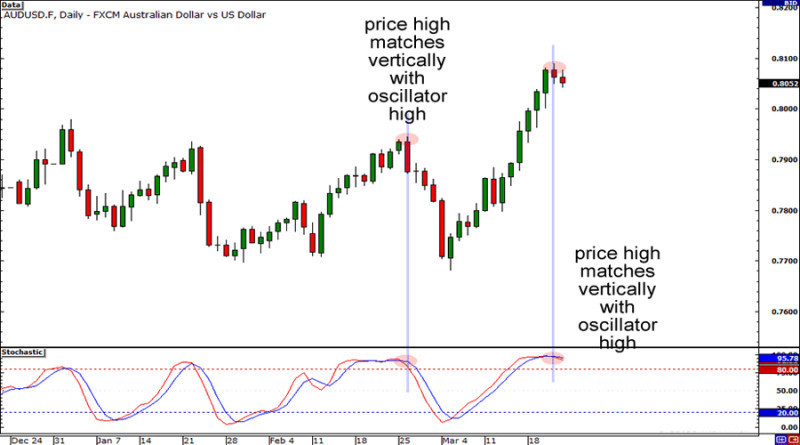 Extremes on the price chart and the indicator should be on the same vertical line