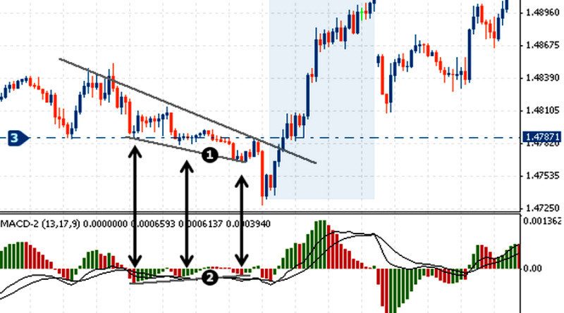 The entry point during a divergence can be determined by the price crossing the trend line