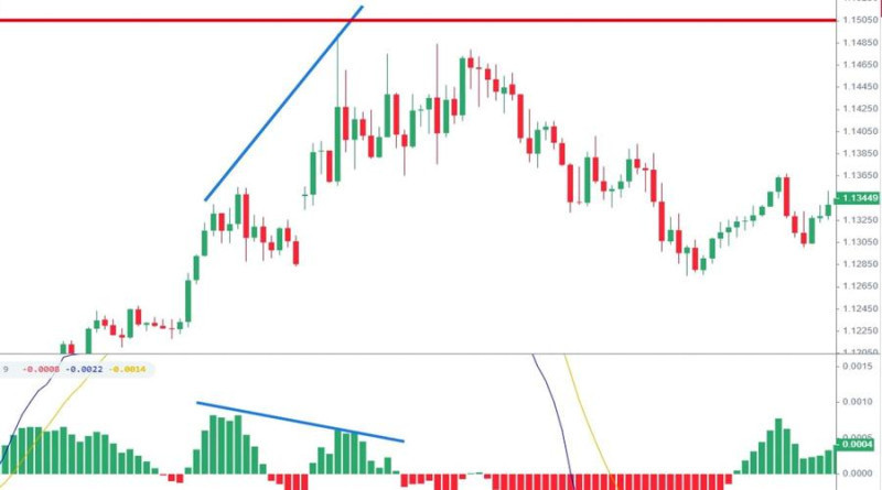 With bearish divergence, a stop-loss can be set above the maximum extremum